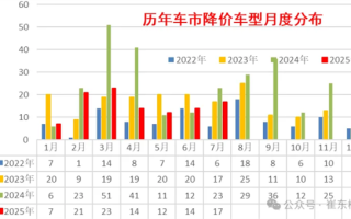 汽车不内卷了 崔东树：2025年降价促销力度大幅降低 !