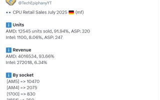 AMD独霸德国CPU市场！90%+压倒性份额：7800X3D是Intel最畅销CPU的32倍 !