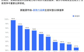力压问界M8！机构称小米YU7成国产新能源车保值率第一 陈震晒了一张图 !