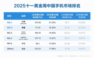 小米连续两周排名中国手机市场销量第一！小米17系列销量已超100万台 ！