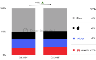 iPhone在中国销量两年来首次增长背后：苹果不降价你还会买吗？