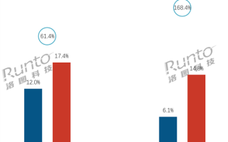 彻底告别网线电源 4G低功耗摄像头销量暴涨168% !