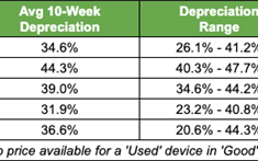 iPhone Air成苹果最不保值的手机：贬值率破纪录 ！