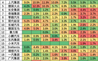 小米汽车剑指全球前5！目前已进入新能源汽车全球TOP15 !