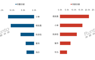 2025年中国智能门锁排行：小米全渠道销量第一！ 