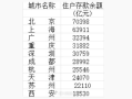 媒体统计住户存款最高城市TOP10：北京人均32.2万元第一 你存了多少 !