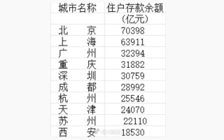 媒体统计住户存款最高城市TOP10：北京人均32.2万元第一 你存了多少 !