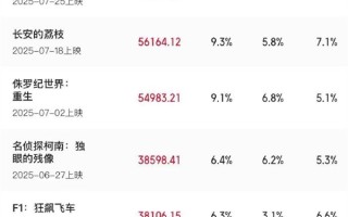 2025年暑期档票房破60亿 《南京照相馆》断层领先 !