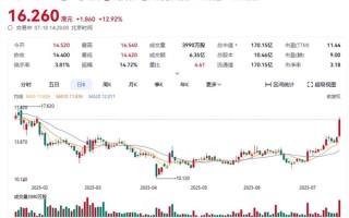 东方甄选第2款自营卫生巾今晚上线 股价大涨13% ！