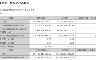 格力上半年营收973.25亿：下滑2.46% 净利润144.12亿 !