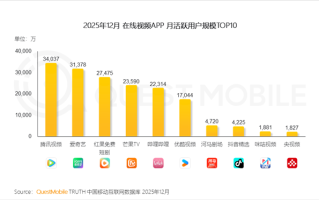 在线视频行业变天！优酷跌出前五 短剧APP逆袭 ！