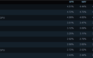 Steam玩家最爱配置：RTX 4060重回第一、未见RX 9000系列 !