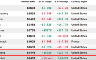 黄仁勋身家超越“股神”巴菲特！ 达1440亿美元 全球顶级富豪格局洗牌 ！