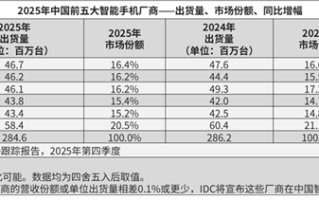 2025全年国内手机厂商排名出炉：华为份额第一！小米增速第一 ！