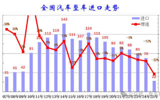 2025上半年中国汽车进口大降32%！美日德集体下滑 !