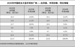 17.4%增速领跑！小米拿下2025中国蓝牙耳机市场第一 !