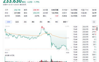 iPhone 17系列刚发布完 苹果股价跳水 !