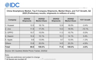 Mate/Pura 70系列卖爆！华为手机Q2重夺中国出货量第一：小米在前五中唯一增长 ！