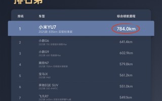 续航王者无争议！三大汽车垂媒实测小米YU7续航 全都是SUV第一 ！