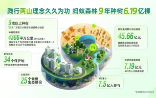 9年种下6.19亿棵树！蚂蚁集团为种树已累计协议捐资超45亿 !