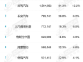 小米汽车2025年销售411837辆 同比暴涨200% 首次进入TOP10 ！