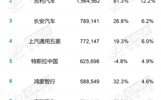 小米汽车2025年销售411837辆 同比暴涨200% 首次进入TOP10 ！