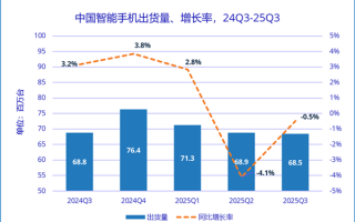 领先苹果、华为！vivo三季度重返中国市场第一 !