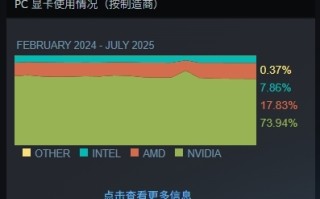 Steam最新100大显卡公布！N卡74%份额血洗A卡 RTX 5070涨幅第一成最受欢迎50系列新卡 !