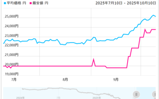 Intel 13/14代酷睿猛涨价！i5-14400F已上涨20% ！