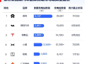 造车新势力自建充电站数量盘点：蔚来超5千座 接近第2名二倍 ！