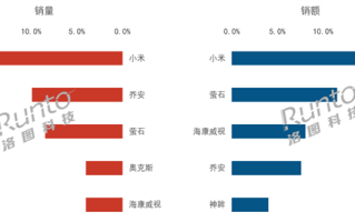中国消费级监控摄像头第三季度排名:小米销量、销额双第一 ! 中国消费级监控摄像头第三季度排名:小米销量、销额双第一 !