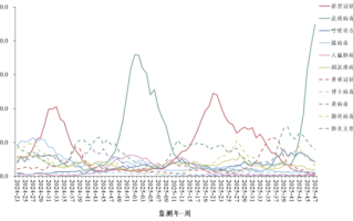中国疾控：流感阳性率近45％ 部分省份高流行 ！