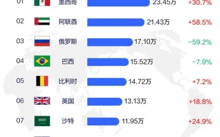 上半年中国汽车出口国家Top10榜单：俄罗斯出口17.1万辆 暴跌近六成 !