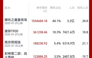 2025年全国电影票房突破350亿：比去年提前55天达成 !