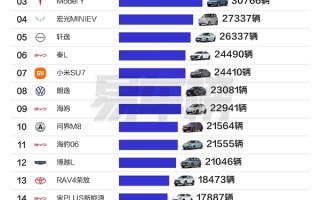 油车真卖不动了！7月车型销量榜：前十只剩两款纯油车 !