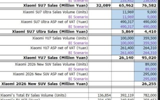 小米汽车销量最快在2026年超越特斯拉！ 