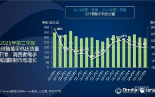2025年Q2全球手机出货量出炉：三星夺冠 小米稳居第三 !