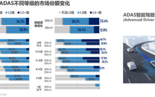 普及率世界第一！中国新能源汽车L2及以上辅助驾驶装车率超82% !