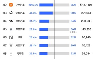2025上半年新势力销量目标完成率盘点：仅小鹏汽车一家过半 ！