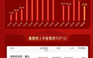 2025暑期档上半程票房33.95亿：前十名有7部进口片 ！