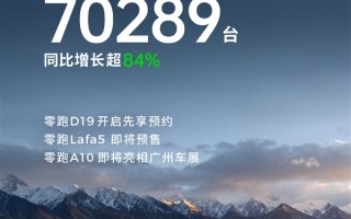 新势力首次突破7万大关!零跑单月交付创新高:狂卖70289台 ! 新势力首次突破7万大关!零跑单月交付创新高:狂卖70289台 !