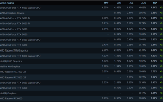 Steam最新硬件调查：AMD CPU份额创新高！8GB显卡越来越少 !