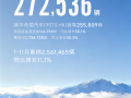 连续7个月单月出口超10万辆 中国车企第一！奇瑞11月销量272536辆 ！