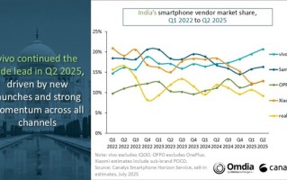 vivo在印度市场连续4季度销量夺冠：Q2狂销810万台 !