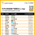 中国用户量最多的APP TOP50赛道出炉：微信唯一破10亿人 ！
